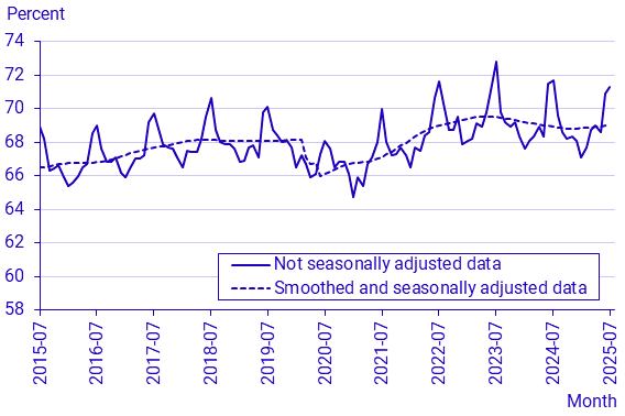 Labour Force Surveys (LFS), July 2025