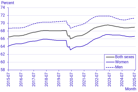 Labour Force Surveys (LFS), July 2025