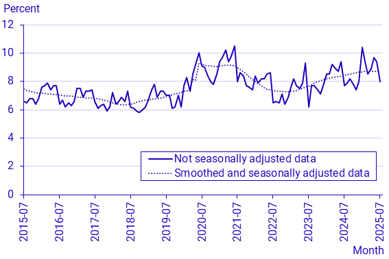 Labour Force Surveys (LFS), July 2025