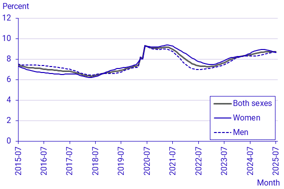 Labour Force Surveys (LFS), July 2025