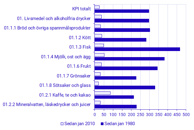 livsmedel_sedan_1980_övergripande.png