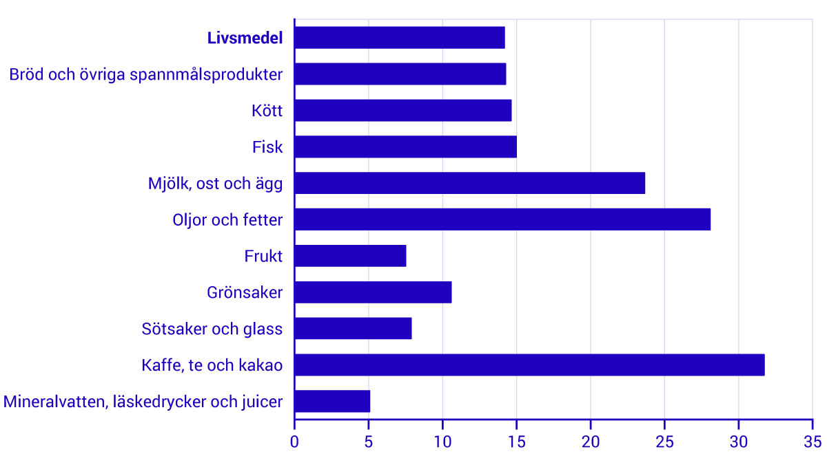 livsmedel_sedan_1980_senaste.png