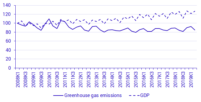 Chart: Greenhouse gas emissions and economic growth, non-seasonally adjusted, constant prices 2018, 2008Q1-2019Q2