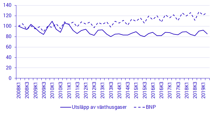 Diagram: Utsläpp av växthusgaser och ekonomisk utveckling, BNP, fasta priser 2018, 2008K1-2019K2