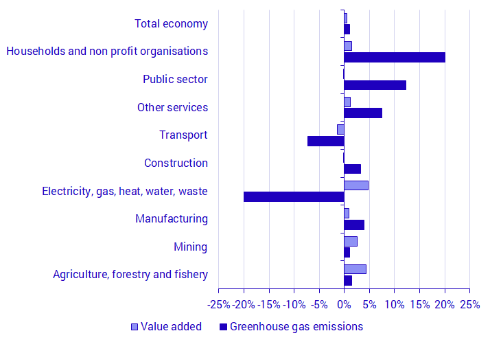 Chart: Greenhouse gas emissions and value added in the second quarter of 2019, changes in percent compared with the same quarter in 2018