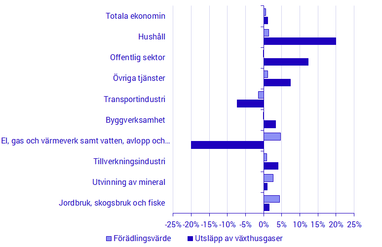 Diagram: Utveckling av växthusgasutsläpp och förädlingsvärde i procent, aggregerad bransch SNI 2007, 2019K2 jämfört med samma kvartal 2018 