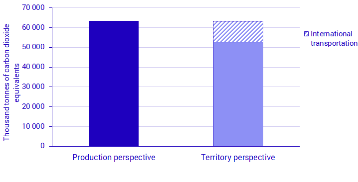 Chart: Comparison of Environmental Accounts data on total production-based emissions and Swedish EPA data on total territory-based emissions 