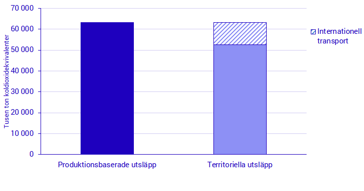 Diagram: Jämförelse av totala produktionsbaserade utsläpp från SCB:s miljöräkenskaper och totala territoriella utsläpp från Naturvårdsverket, 2017