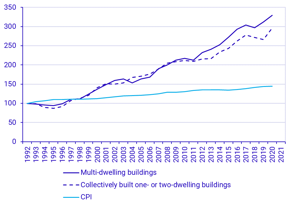 Building price index with deduction for allowances* and CPI