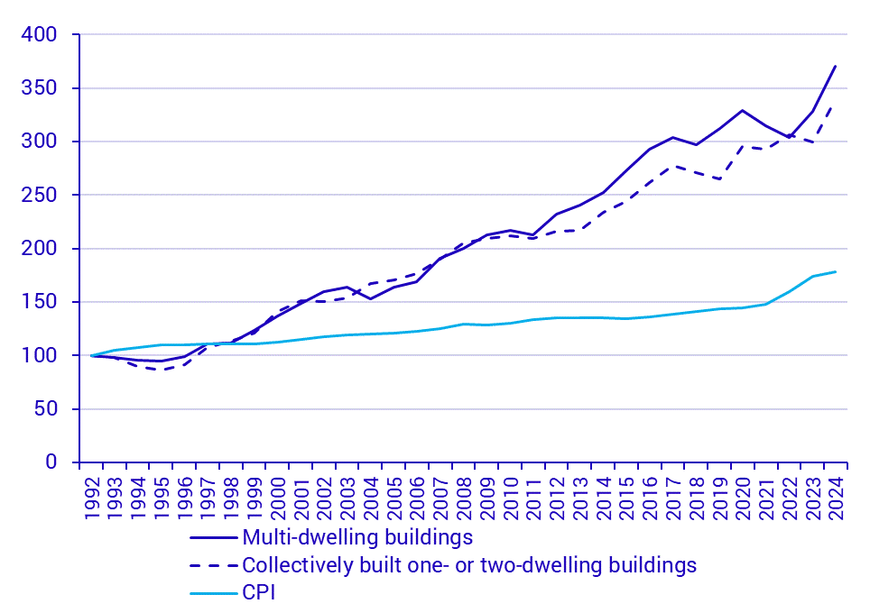 Building price index with deduction for allowances* and CPI