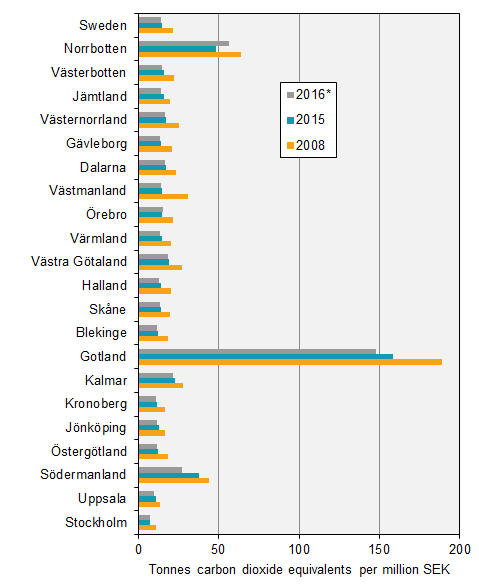 Emission intensity by county, 2008, 2015 and 2016, tonnes of carbon dioxide equivalents per SEK million