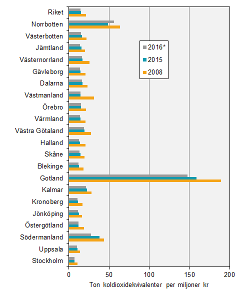 Utsläppsintensiteter per län, 2008, 2015 och 2016, ton koldioxidekvivalenter per miljoner kronor