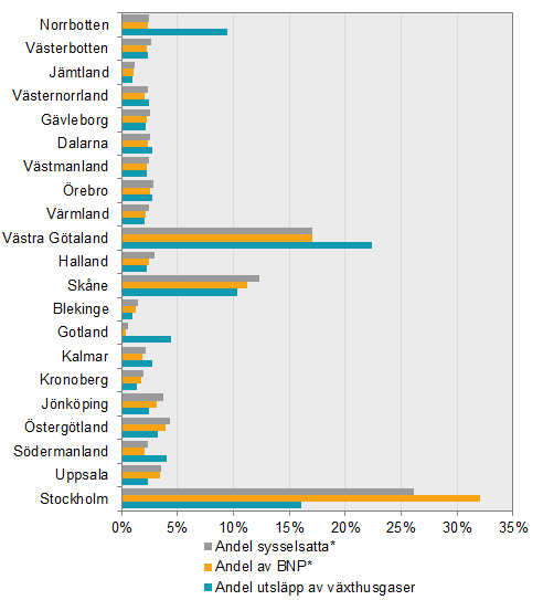 Miljöekonomisk profil per län, 2016: Andel av riket