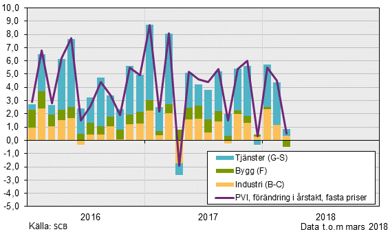 Produktionsvärdeindex, mars 2018
