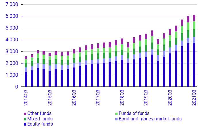 Investment funds, assets and liabilities