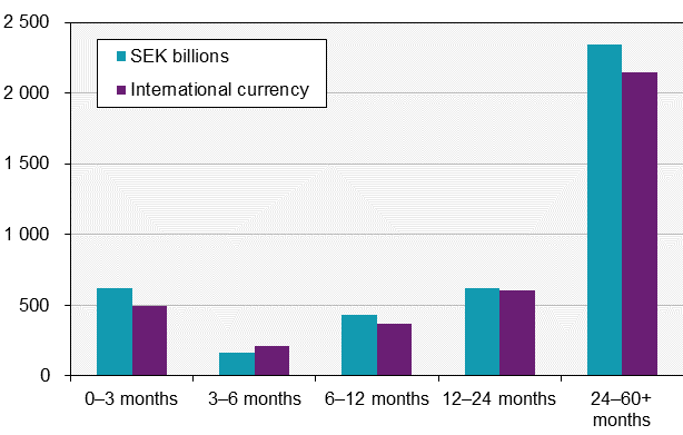 Securities issues, June 2018