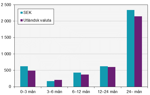 Emitterade värdepapper, juni 2018