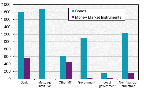 Securities issues, June 2018