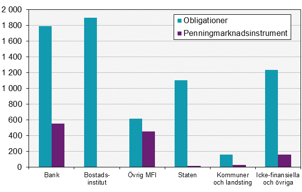 Emitterade värdepapper, juni 2018