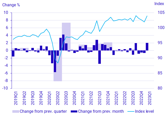 Graph: GDP, seasonally adjusted volume development and index (2021 = 100)