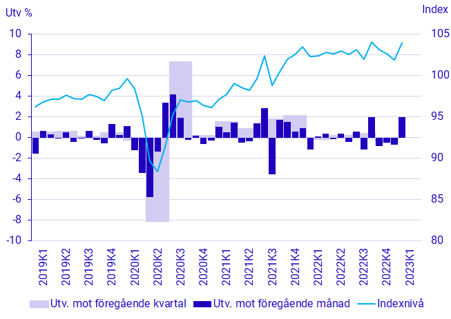 Diagram: BNP, säsongrensad volymutveckling och index (2021=100)