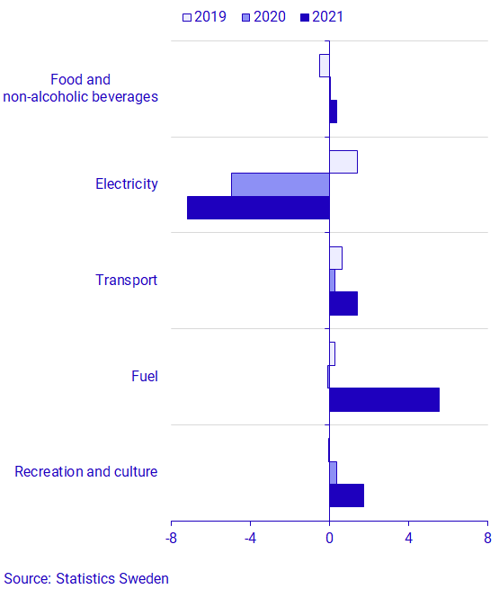 The monthly change in the last three years, by the goods and services that had the largest impact on the CPIF in October 2021