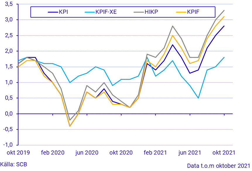 Konsumentprisindex (KPI), oktober 2021