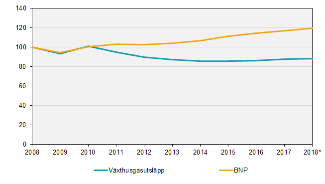 Utsläpp av växthusgaser och ekonomisk utveckling, BNP, fasta priser 2017, 2008-2018, (summerade kvartal) Index 2008=100