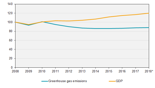 Greenhouse gas emissions by the Swedish economy, and the development of GDP, 2008–2018, thousand tonnes of carbon dioxide equivalents and SEK millions, constant prices 2017 (summed quarters) Index 2008=100