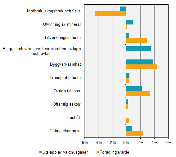 Utveckling av växthusgasutsläpp och förädlingsvärde i procent, aggregerad bransch SNI 2007, 2018 jämfört med 2017