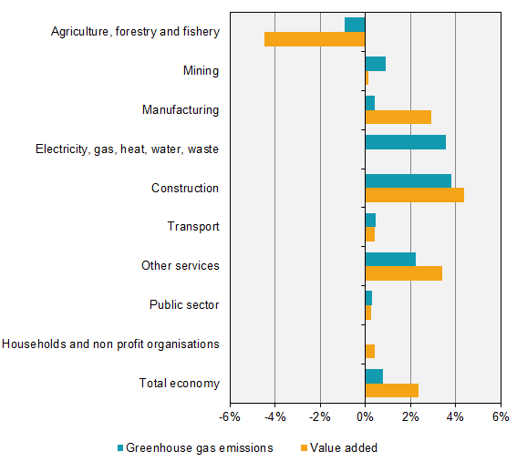 Greenhouse gas emissions and economic development 2018, percentage change compared with 2017