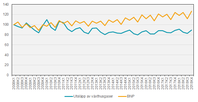 Utsläpp av växthusgaser och ekonomisk utveckling, ej säsongsrensat, 20087K1-2018K4, Index 2008K1=100