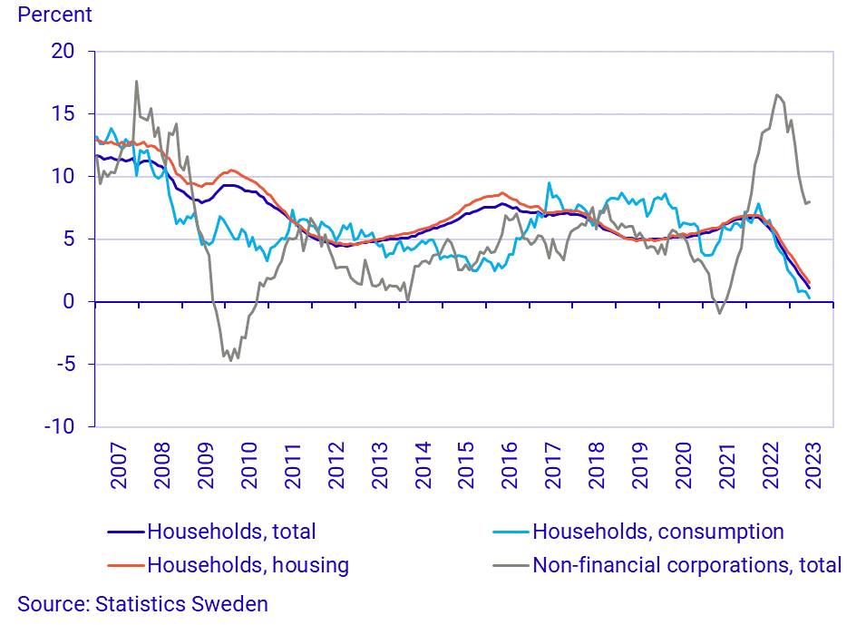 Financial market statistics, June 2023