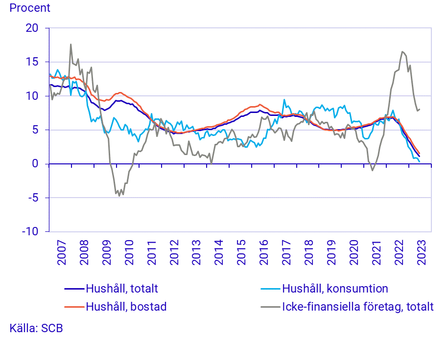 Finansmarknadsstatistik, juni 2023