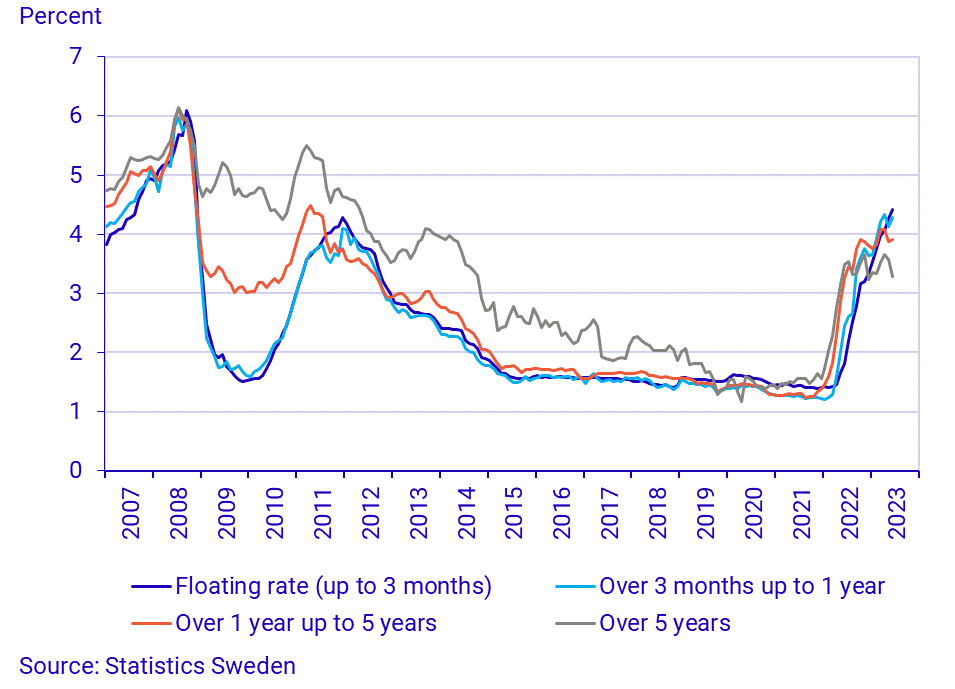 Financial market statistics, June 2023