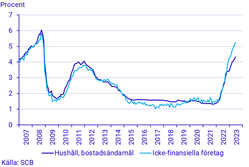 Finansmarknadsstatistik, juni 2023
