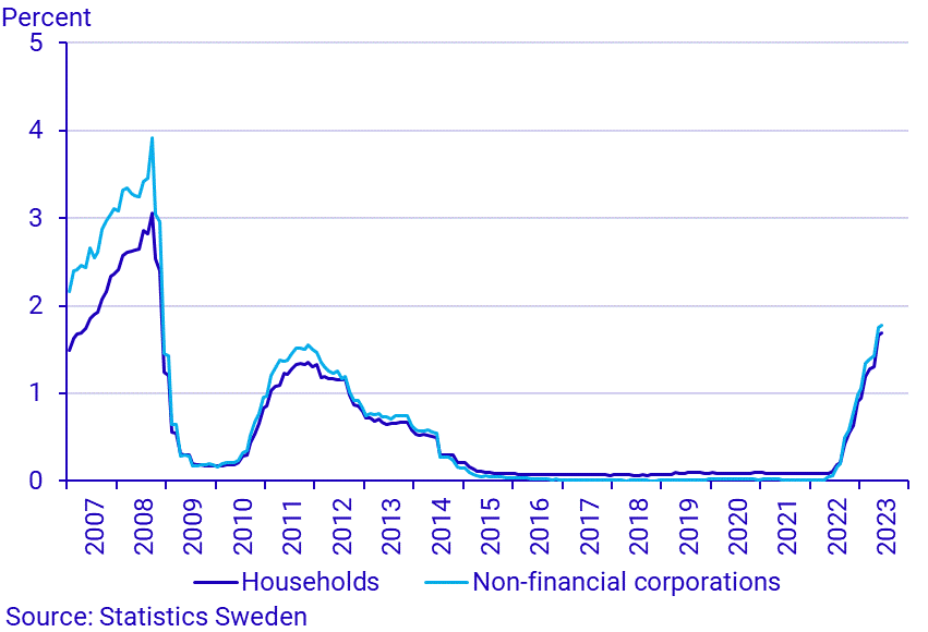 Financial market statistics, June 2023