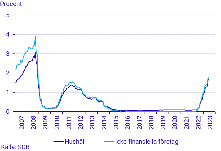 Finansmarknadsstatistik, juni 2023