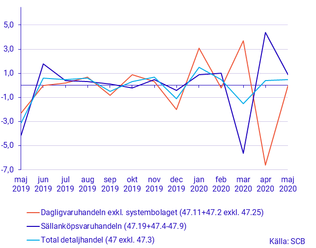 Detaljhandelns försäljning, maj 2020