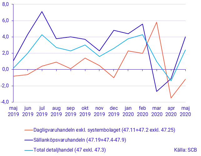 Detaljhandelns försäljning, maj 2020