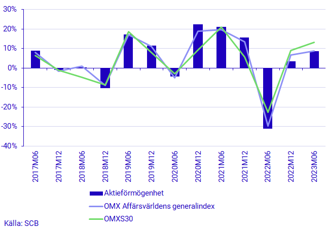 Procentuell förändring för aktieförmögenheten, OMX Affärsvärldens Generalindex och OMXS30