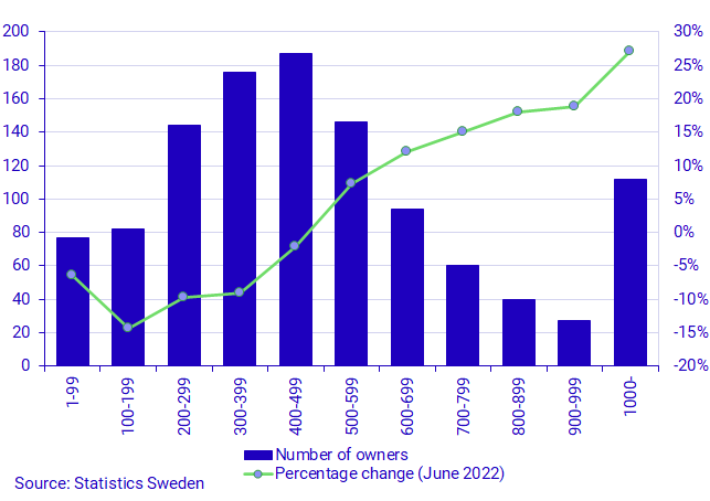 Number of shareholders per income group (l.h.s) and change compared to the end of June 2022 (r.h.s), thousands and percent