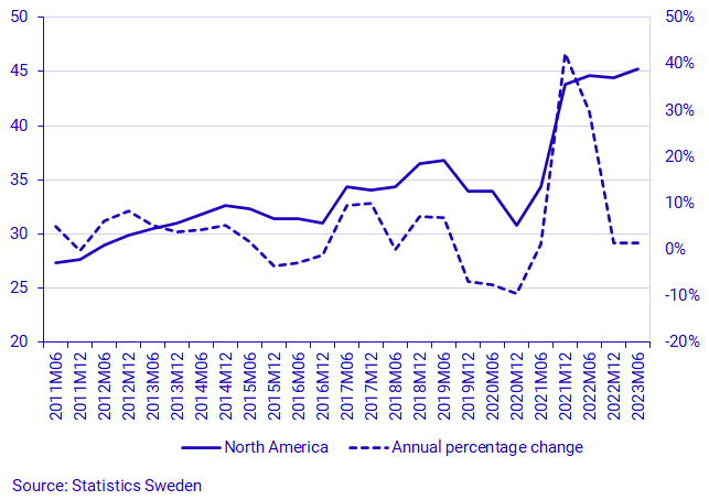 Share of total foreign ownership in Swedish publicly listed stocks from North America (percent) and annual percentage change