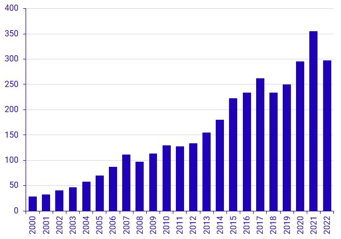 Försäljning av bostadsrätter 2021 och 2022 (korrigerad 2023-07-04)