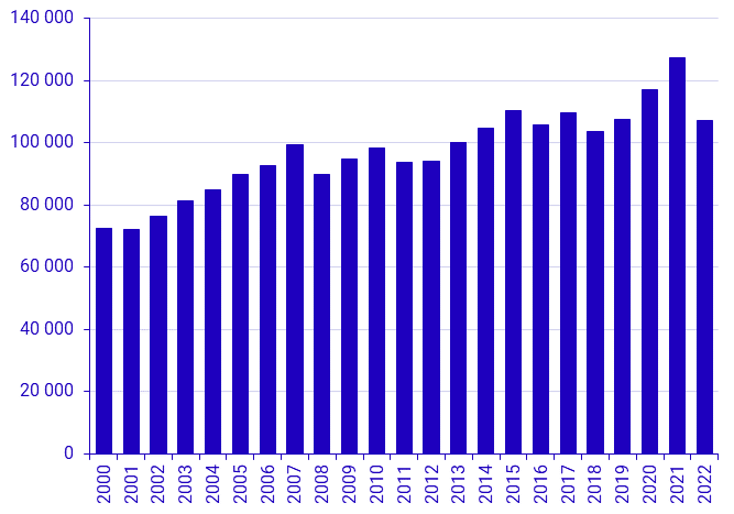 Försäljning av bostadsrätter 2021 och 2022 (korrigerad 2023-07-04)