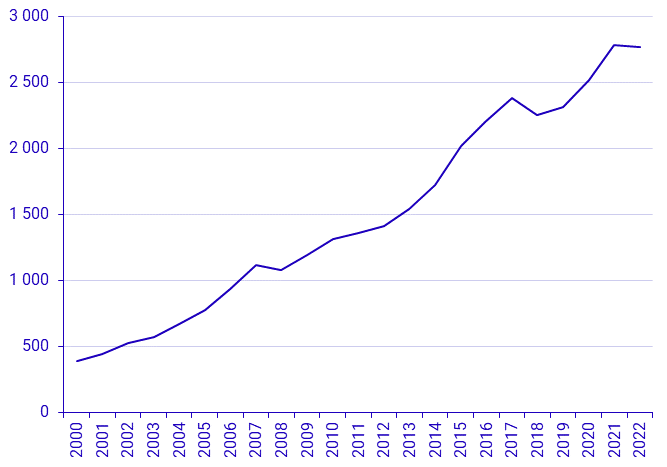 Försäljning av bostadsrätter 2021 och 2022 (korrigerad 2023-07-04)