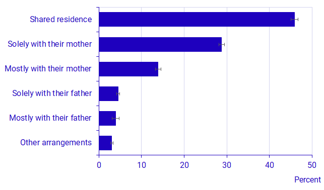 Residence among children aged 0–19 years with parents living apart