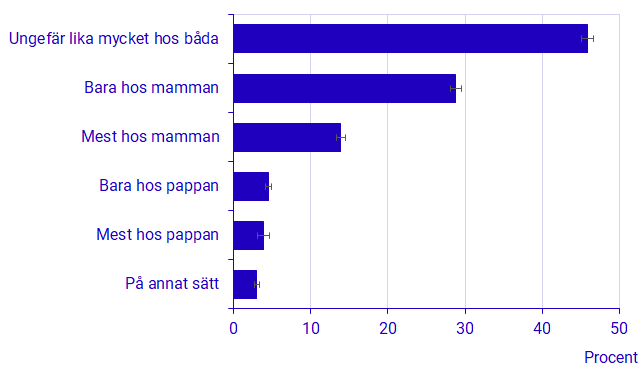 Hur bor ditt barn idag? Boende för barn 0–19 år med särlevande föräldrar