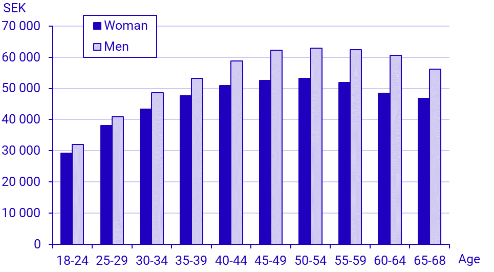 Graph: Average monthly salary by age, 2024