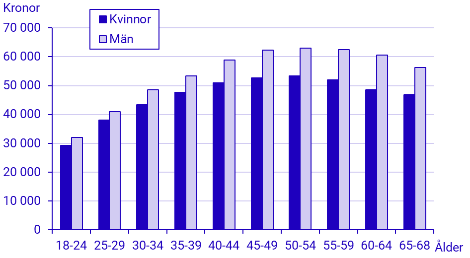 Diagram: Genomsnittlig månadslön efter ålder och kön, 2024